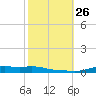 Stouts Pass tide chart for Tuesday, October 26, 2021