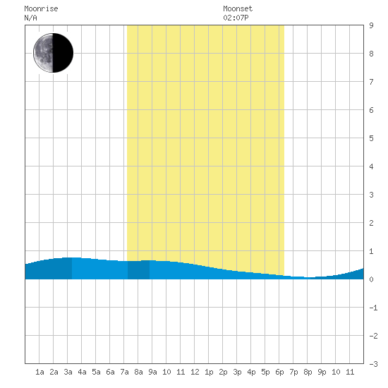 Stouts Pass tide chart for Thursday, October 28, 2021