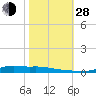 Stouts Pass tide chart for Thursday, October 28, 2021