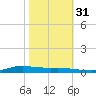 Stouts Pass tide chart for Sunday, October 31, 2021