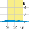 Stouts Pass tide chart for Sunday, October 3, 2021