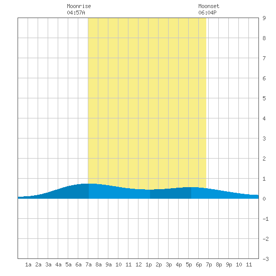 Stouts Pass tide chart for Monday, October 4, 2021