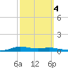 Stouts Pass tide chart for Monday, October 4, 2021