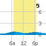 Stouts Pass tide chart for Tuesday, October 5, 2021