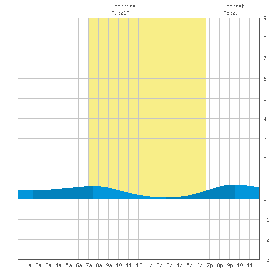 Stouts Pass tide chart for Friday, October 8, 2021