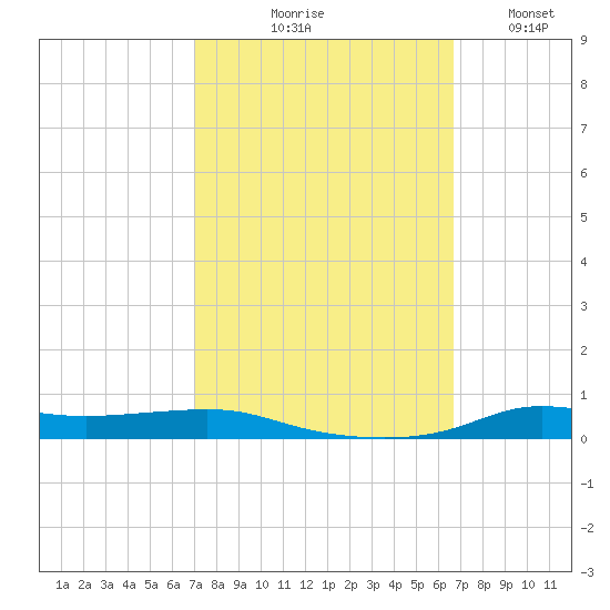 Stouts Pass tide chart for Saturday, October 9, 2021