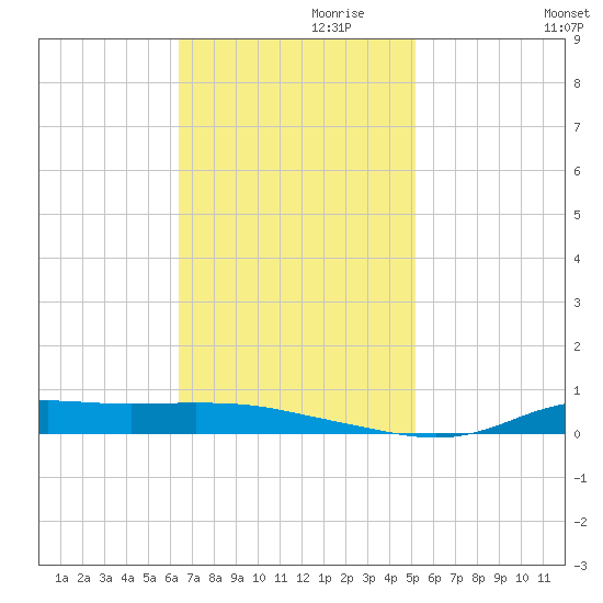 Stouts Pass tide chart for Wednesday, November 10, 2021