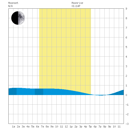 Stouts Pass tide chart for Thursday, November 11, 2021