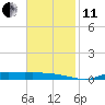 Stouts Pass tide chart for Thursday, November 11, 2021