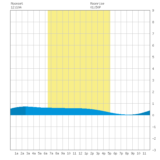 Stouts Pass tide chart for Friday, November 12, 2021