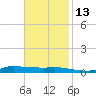 Stouts Pass tide chart for Saturday, November 13, 2021