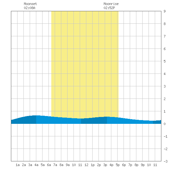 Stouts Pass tide chart for Sunday, November 14, 2021