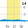 Stouts Pass tide chart for Sunday, November 14, 2021