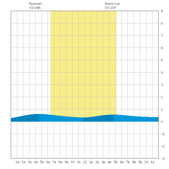 Stouts Pass tide chart for Monday, November 15, 2021