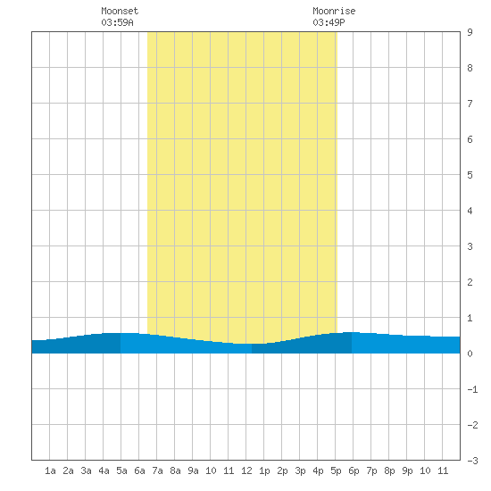 Stouts Pass tide chart for Tuesday, November 16, 2021
