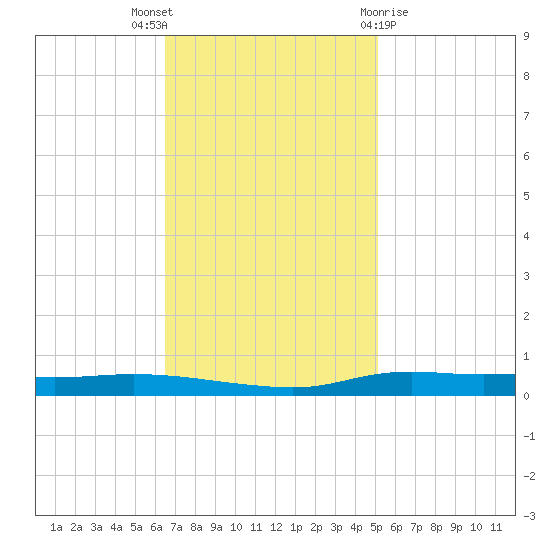 Stouts Pass tide chart for Wednesday, November 17, 2021