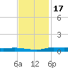 Stouts Pass tide chart for Wednesday, November 17, 2021