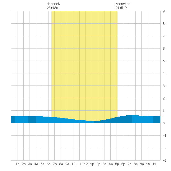 Stouts Pass tide chart for Thursday, November 18, 2021