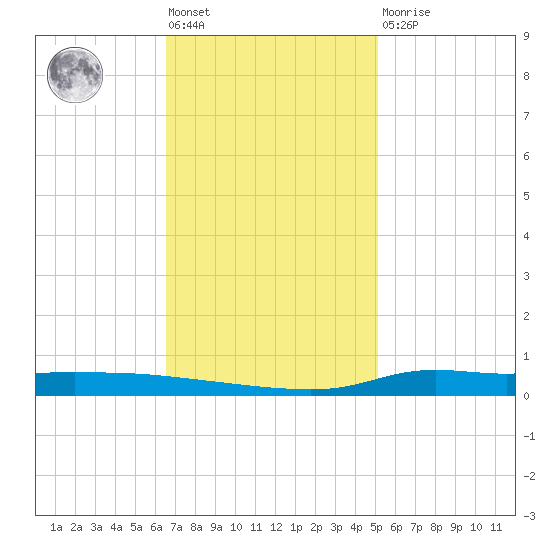 Stouts Pass tide chart for Friday, November 19, 2021