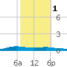 Stouts Pass tide chart for Monday, November 1, 2021