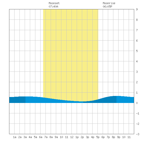 Stouts Pass tide chart for Saturday, November 20, 2021