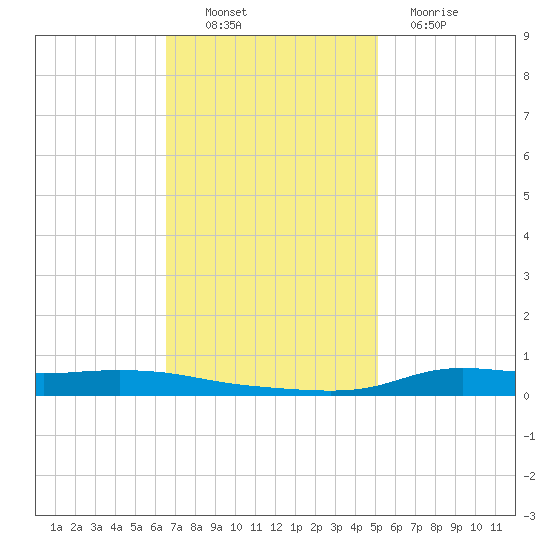Stouts Pass tide chart for Sunday, November 21, 2021