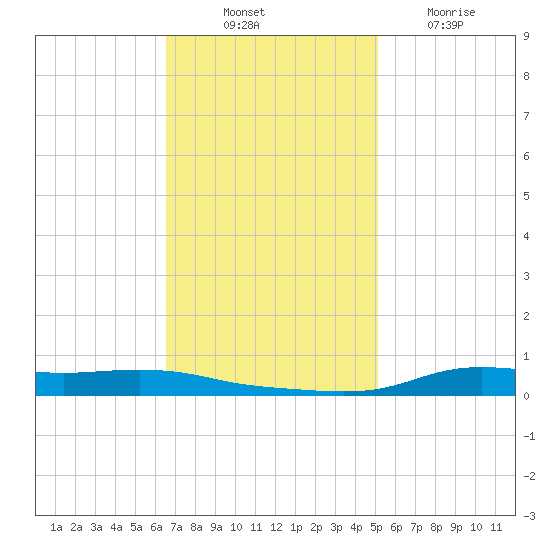 Stouts Pass tide chart for Monday, November 22, 2021