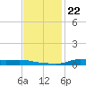 Stouts Pass tide chart for Monday, November 22, 2021
