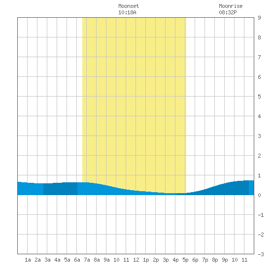Stouts Pass tide chart for Tuesday, November 23, 2021