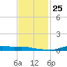 Stouts Pass tide chart for Thursday, November 25, 2021