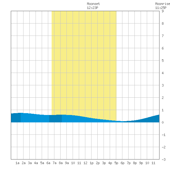 Stouts Pass tide chart for Friday, November 26, 2021