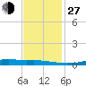 Stouts Pass tide chart for Saturday, November 27, 2021