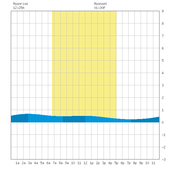 Stouts Pass tide chart for Sunday, November 28, 2021