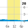 Stouts Pass tide chart for Sunday, November 28, 2021