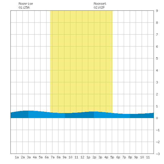 Stouts Pass tide chart for Monday, November 29, 2021
