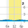 Stouts Pass tide chart for Tuesday, November 2, 2021