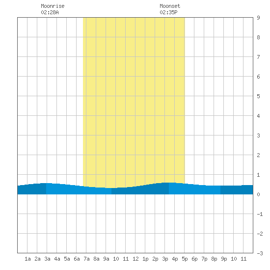Stouts Pass tide chart for Tuesday, November 30, 2021