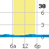Stouts Pass tide chart for Tuesday, November 30, 2021