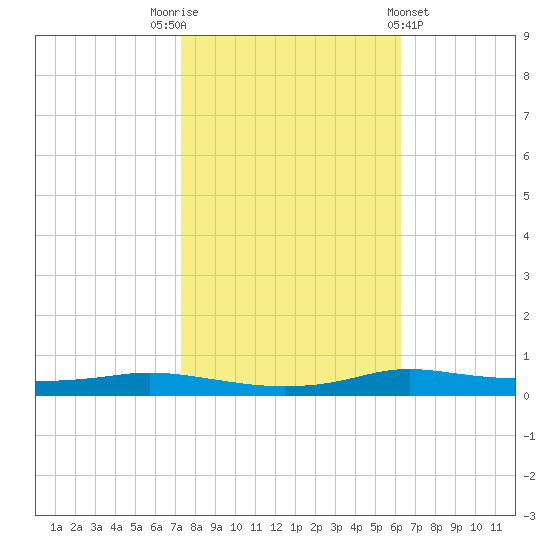 Stouts Pass tide chart for Wednesday, November 3, 2021