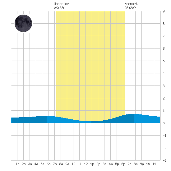 Stouts Pass tide chart for Thursday, November 4, 2021