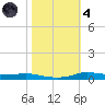 Stouts Pass tide chart for Thursday, November 4, 2021
