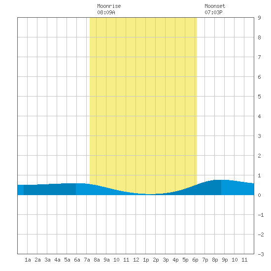 Stouts Pass tide chart for Friday, November 5, 2021