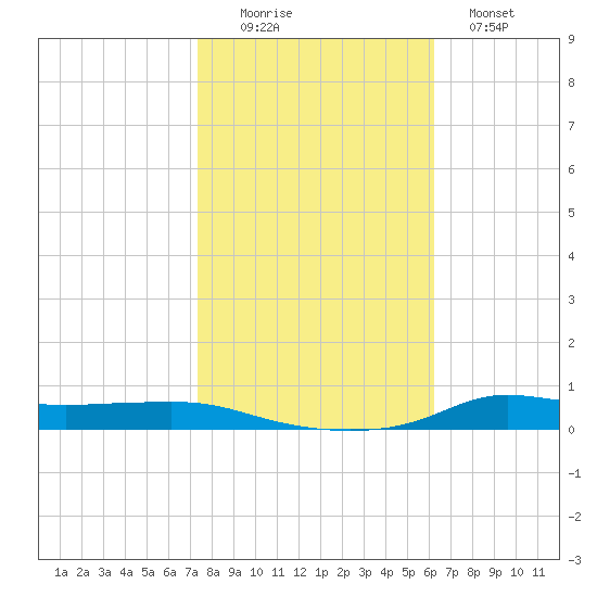 Stouts Pass tide chart for Saturday, November 6, 2021