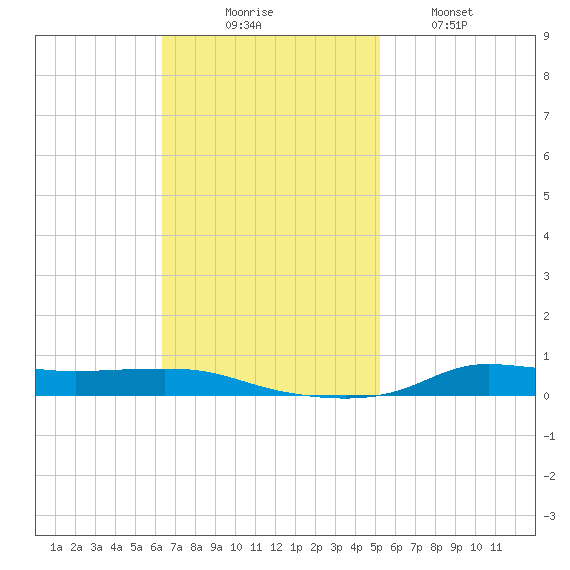 Stouts Pass tide chart for Sunday, November 7, 2021