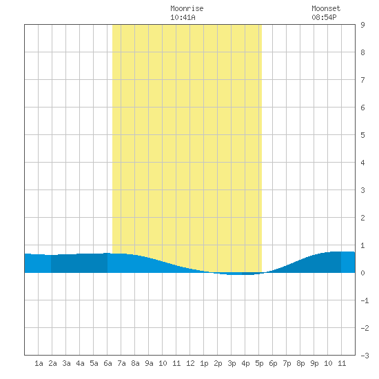 Stouts Pass tide chart for Monday, November 8, 2021