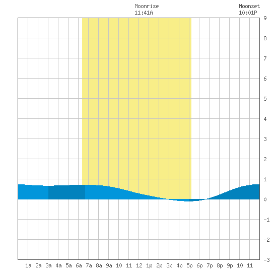 Stouts Pass tide chart for Tuesday, November 9, 2021