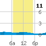 Stouts Pass tide chart for Saturday, December 11, 2021