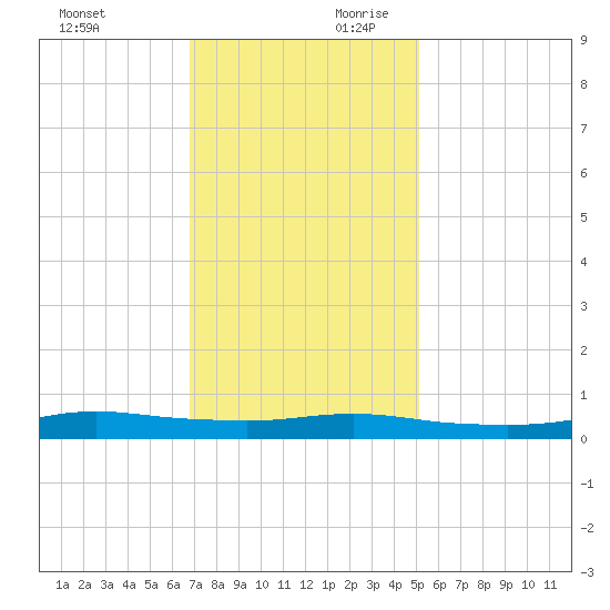 Stouts Pass tide chart for Sunday, December 12, 2021