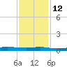 Stouts Pass tide chart for Sunday, December 12, 2021