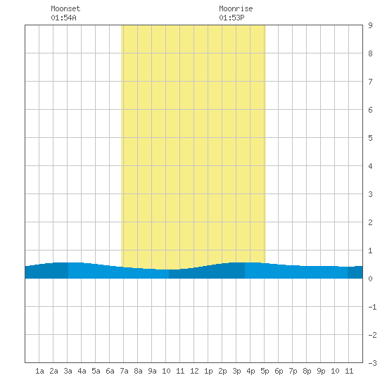 Stouts Pass tide chart for Monday, December 13, 2021